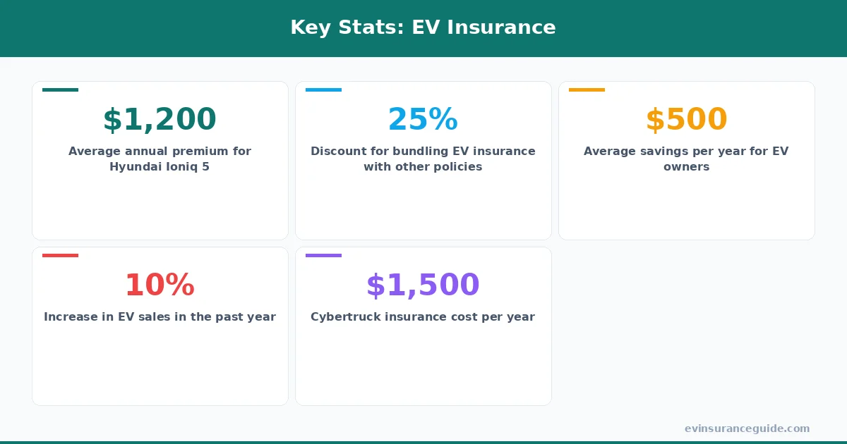 Key Stats: EV Insurance