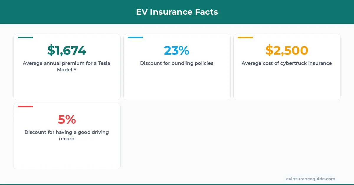 EV Insurance Facts