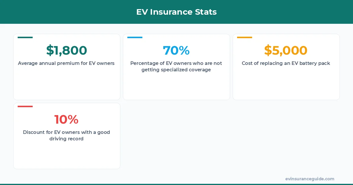 EV Insurance Stats