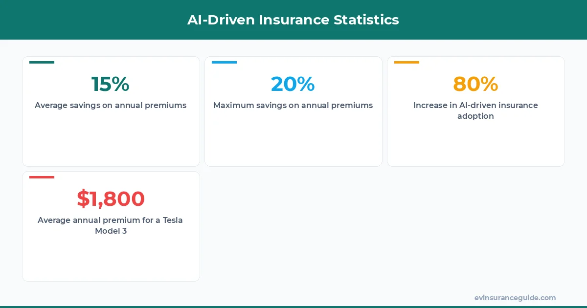 AI-Driven Insurance Statistics