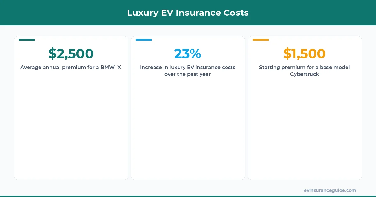 Luxury EV Insurance Costs