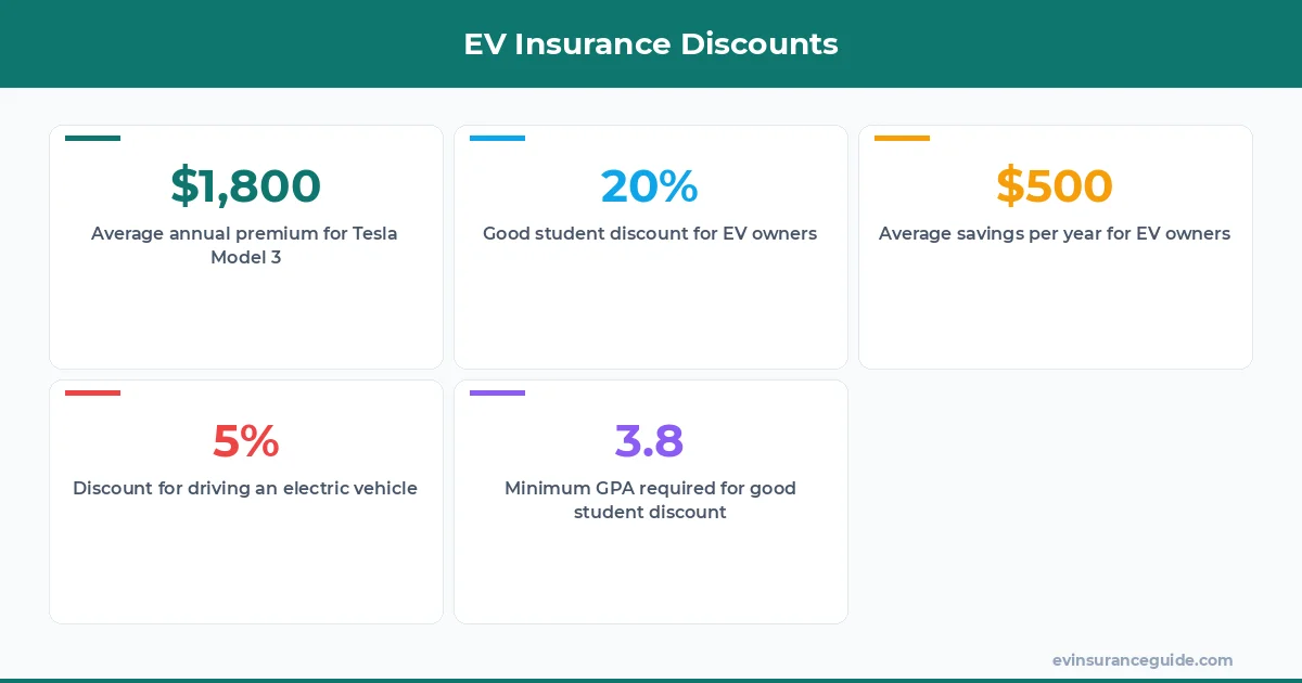 EV Insurance Discounts