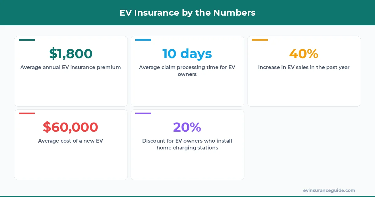 EV Insurance by the Numbers