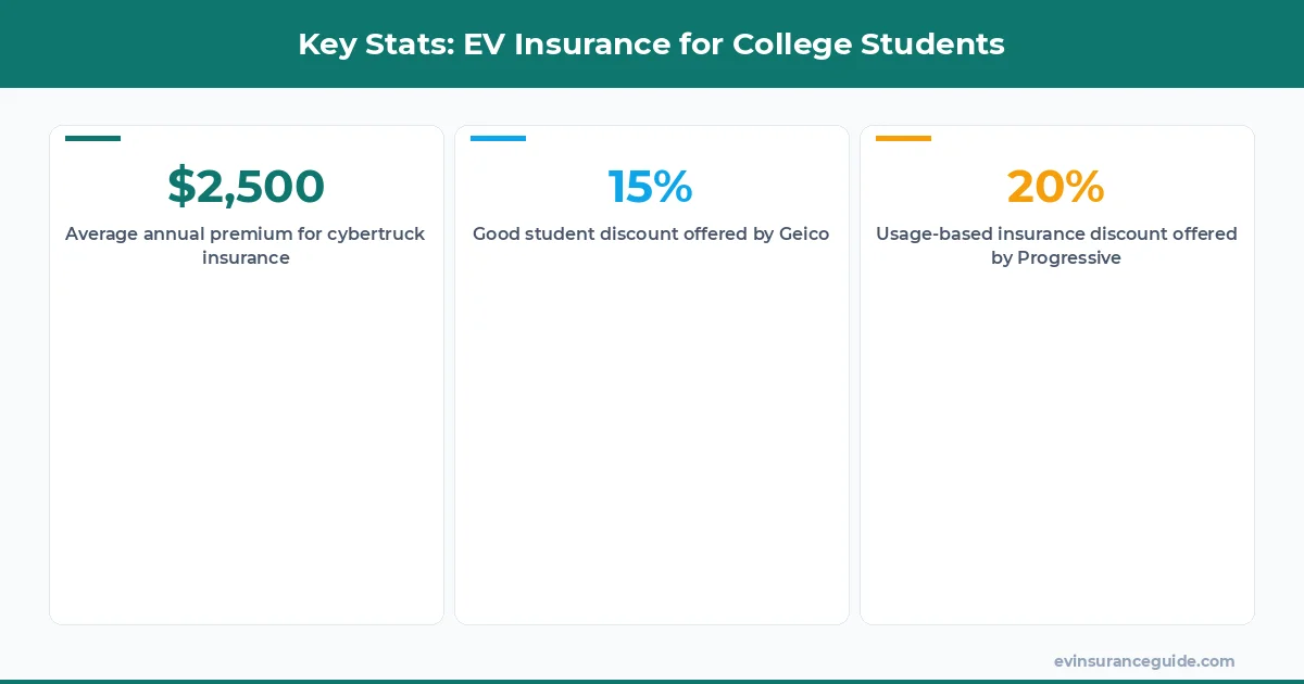 Key Stats: EV Insurance for College Students