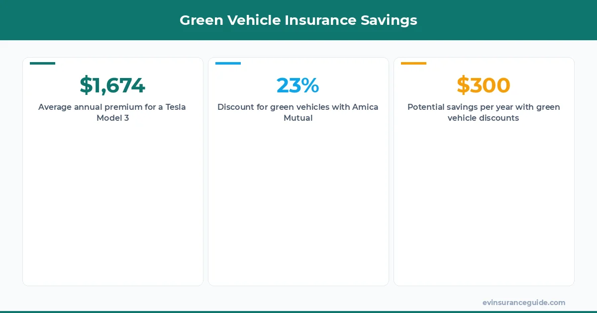 Green Vehicle Insurance Savings
