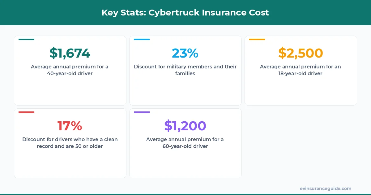 Key Stats: Cybertruck Insurance Cost