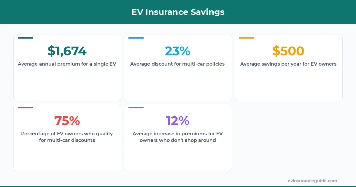 EV Insurance Savings