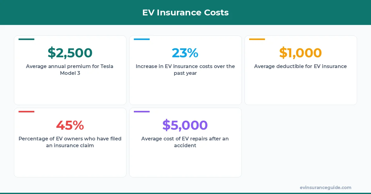 EV Insurance Costs