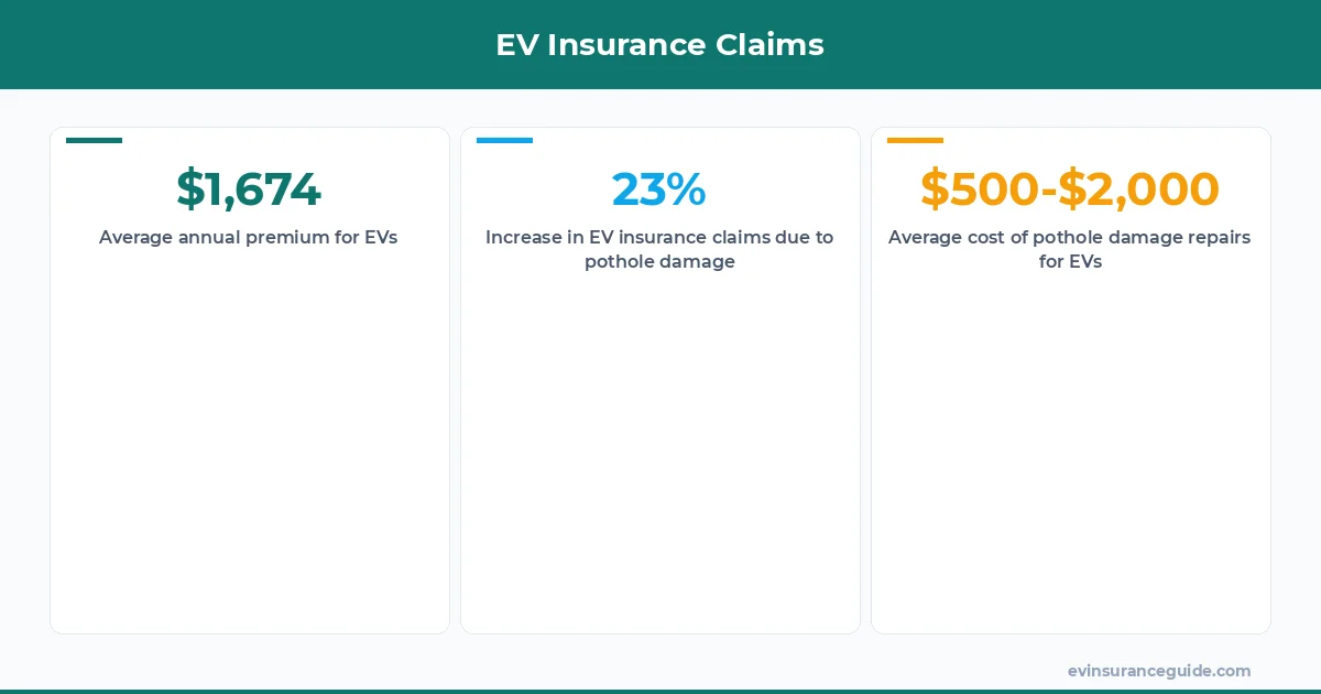 EV Insurance Claims