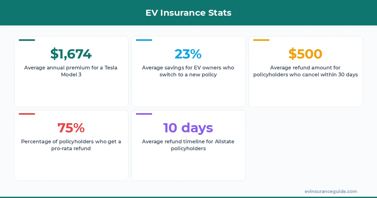EV Insurance Stats