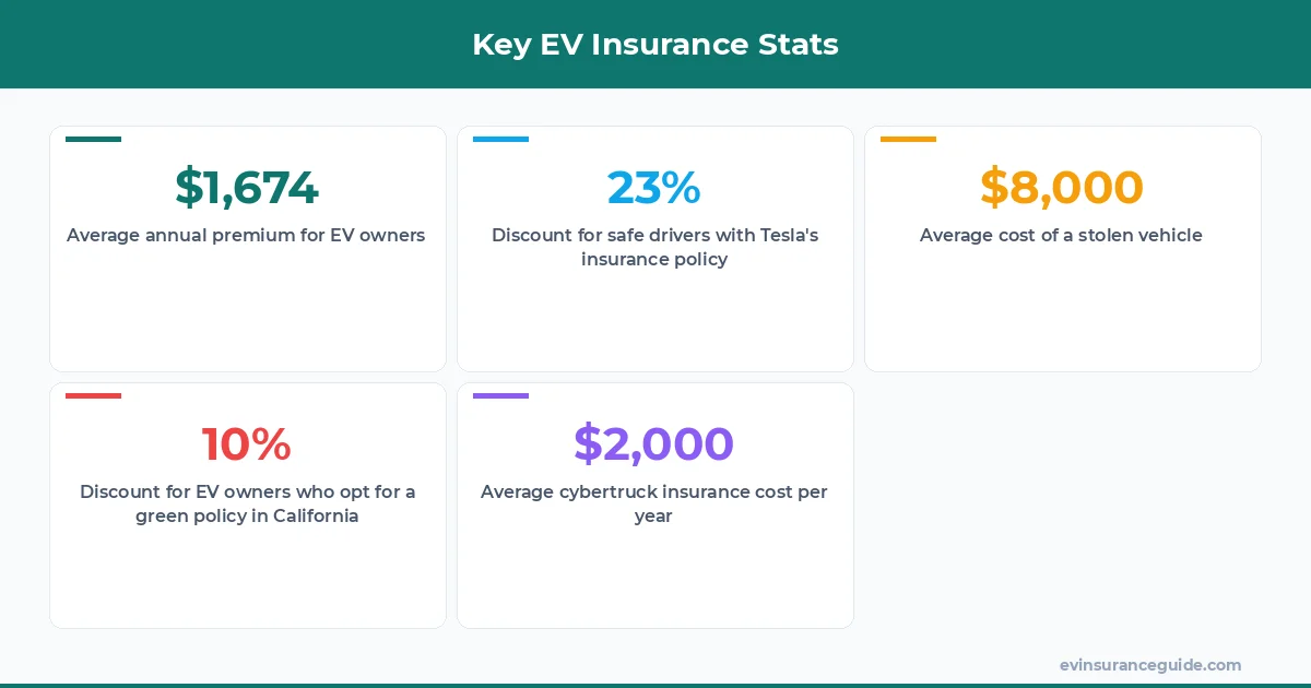Key EV Insurance Stats
