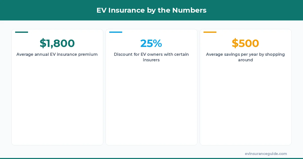 EV Insurance by the Numbers