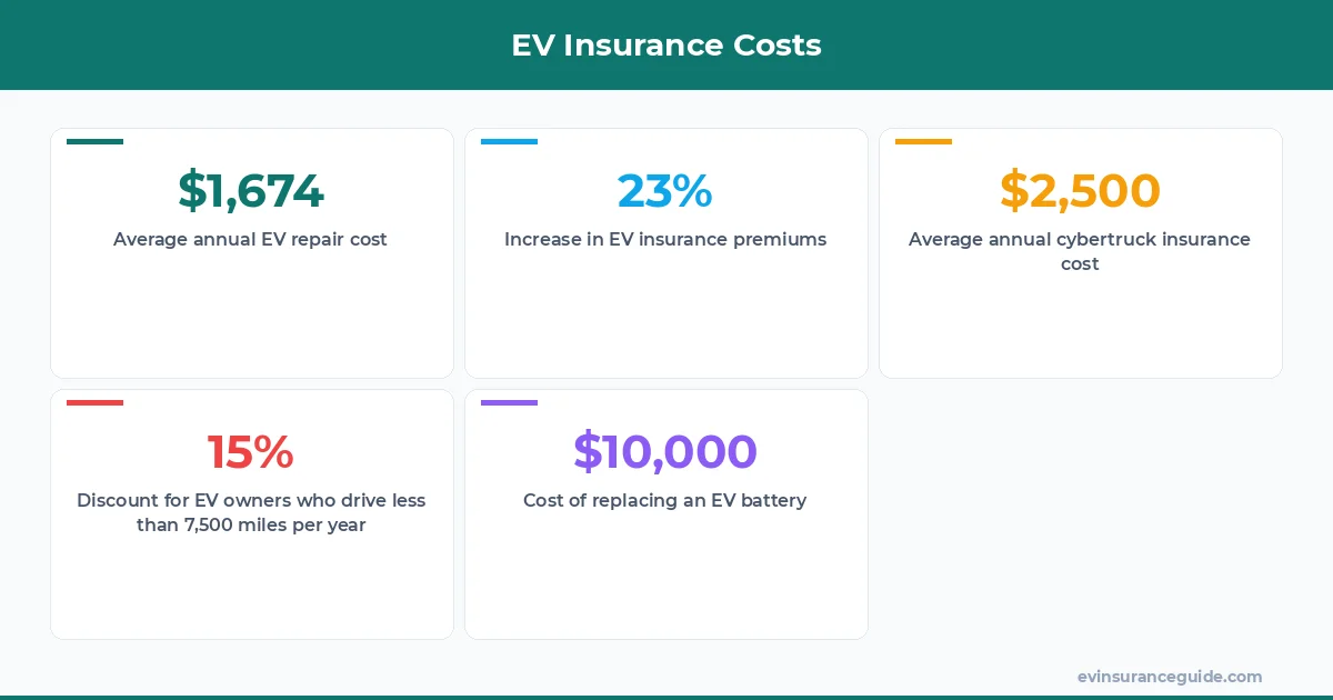 EV Insurance Costs