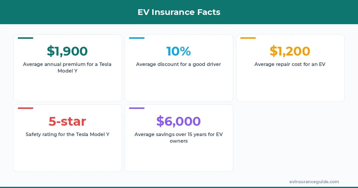 EV Insurance Facts