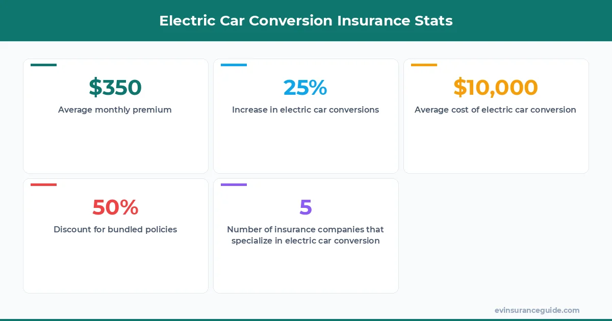 Electric Car Conversion Insurance Stats