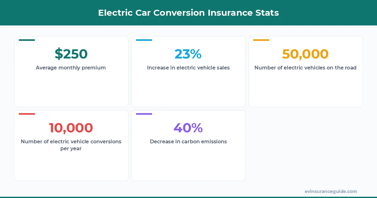 Electric Car Conversion Insurance Stats