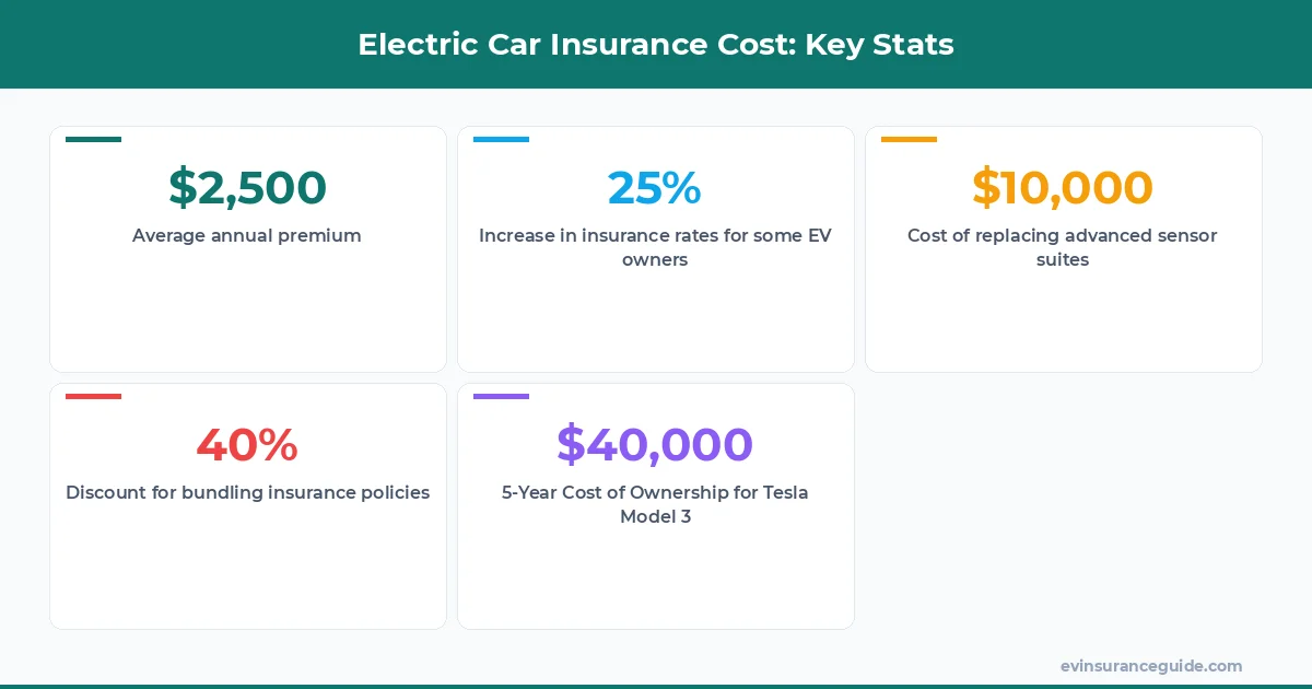 Electric Car Insurance Cost: Key Stats