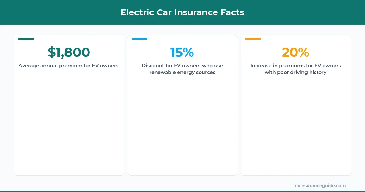 Electric Car Insurance Facts