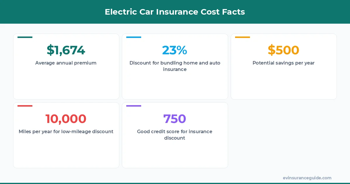 Electric Car Insurance Cost Facts