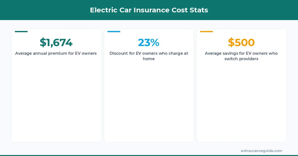 Electric Car Insurance Cost Stats