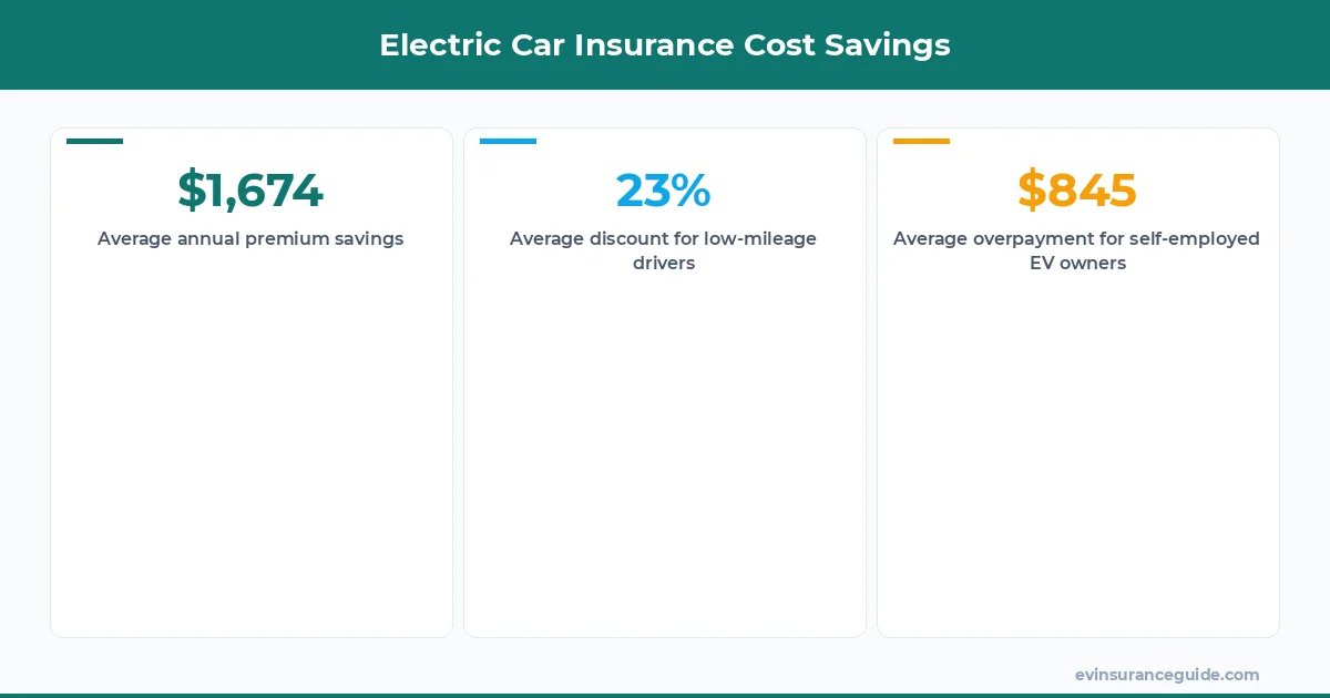 Electric Car Insurance Cost Savings