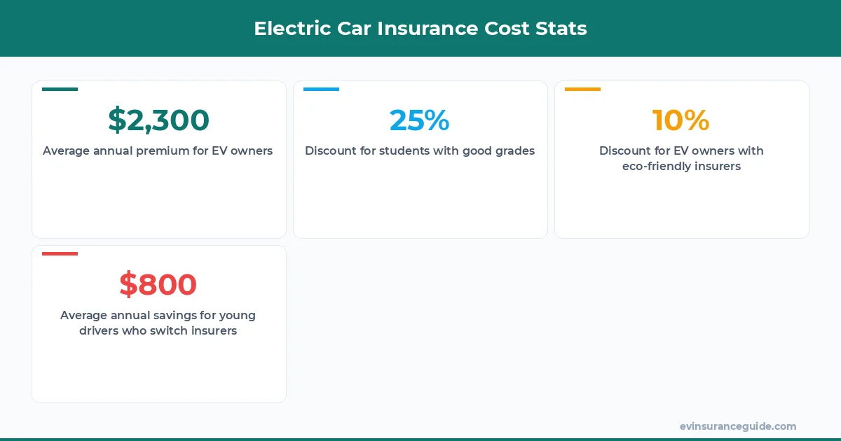 Electric Car Insurance Cost Stats