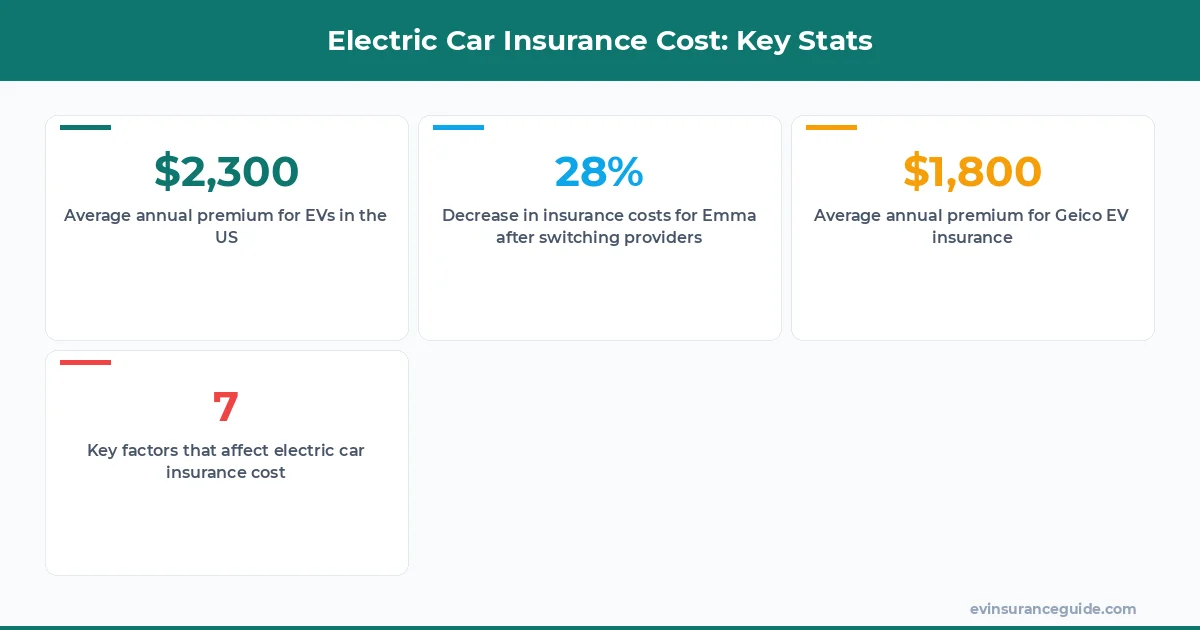 Electric Car Insurance Cost: Key Stats
