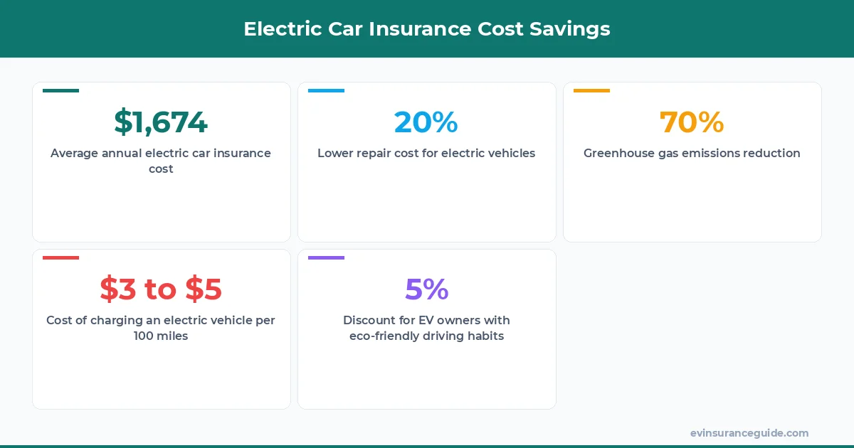 Electric Car Insurance Cost Savings