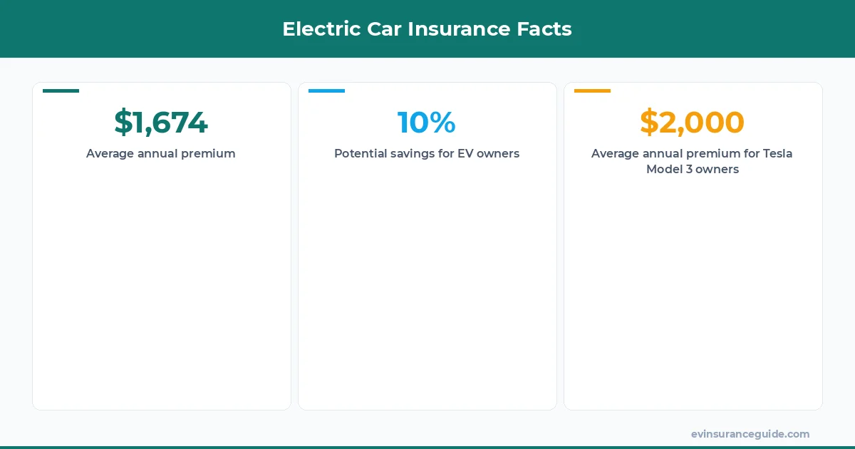 Electric Car Insurance Facts