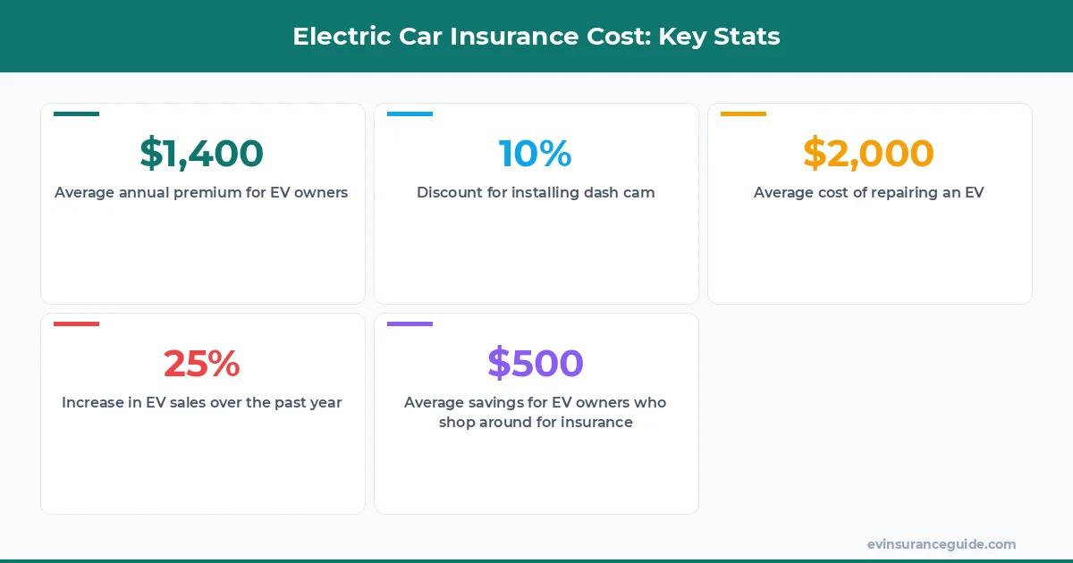 Electric Car Insurance Cost: Key Stats