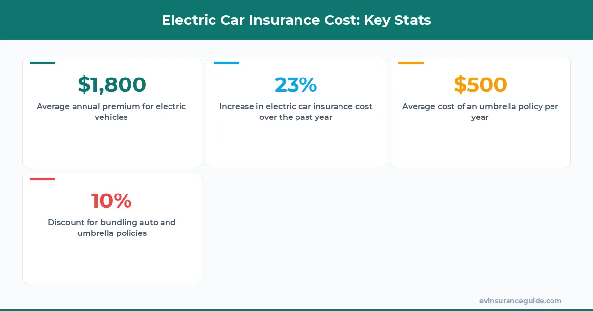 Electric Car Insurance Cost: Key Stats