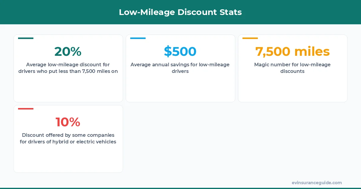 Low-Mileage Discount Stats