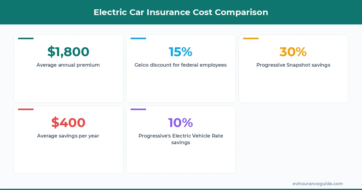 Electric Car Insurance Cost Comparison