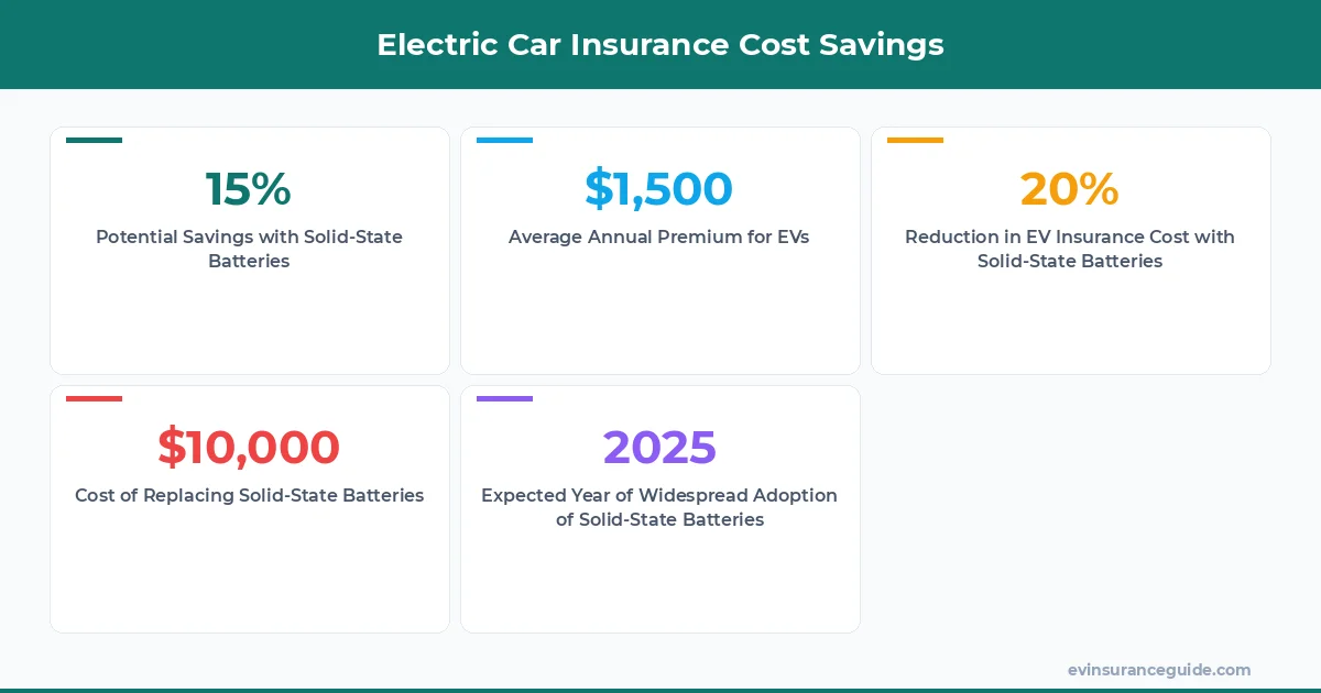 Electric Car Insurance Cost Savings