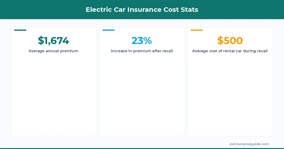 Electric Car Insurance Cost Stats
