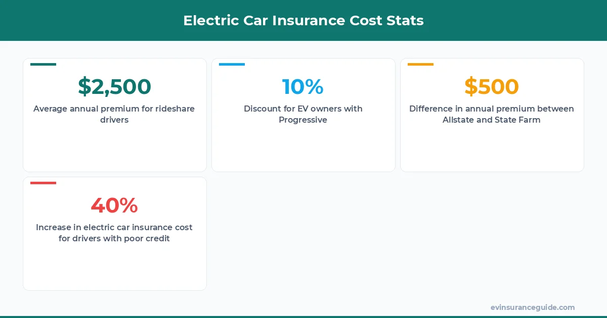 Electric Car Insurance Cost Stats