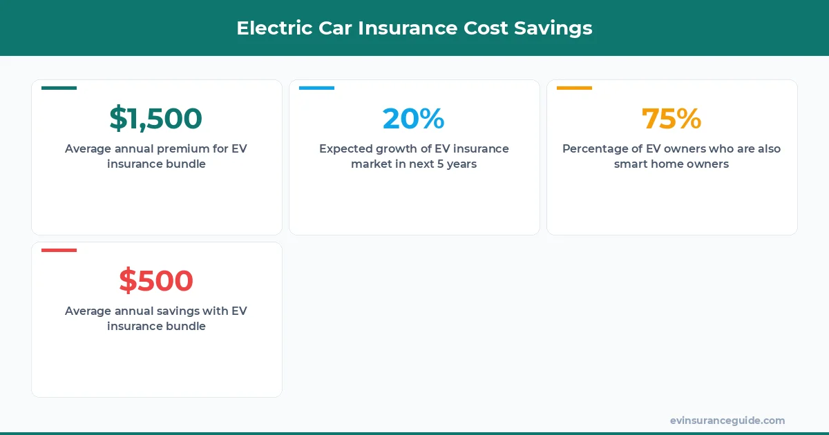 Electric Car Insurance Cost Savings