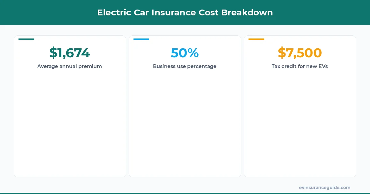 Electric Car Insurance Cost Breakdown