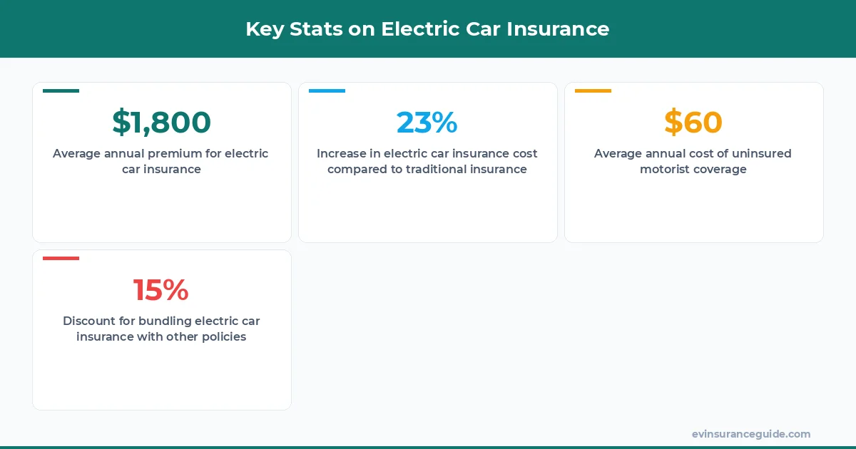 Key Stats on Electric Car Insurance