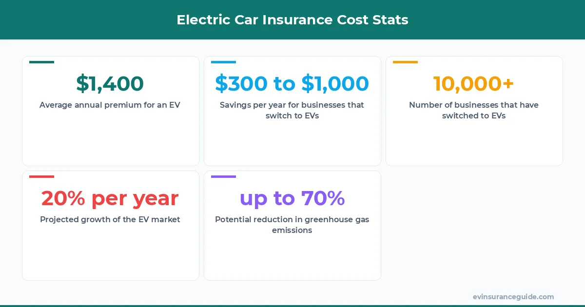 Electric Car Insurance Cost Stats