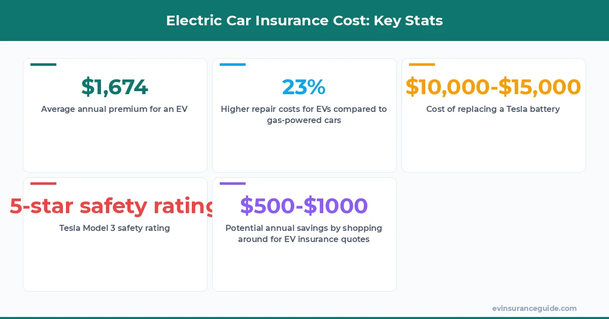 Electric Car Insurance Cost: Key Stats