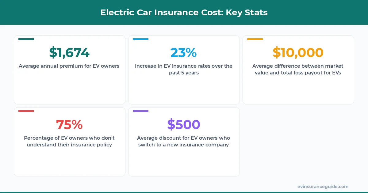 Electric Car Insurance Cost: Key Stats