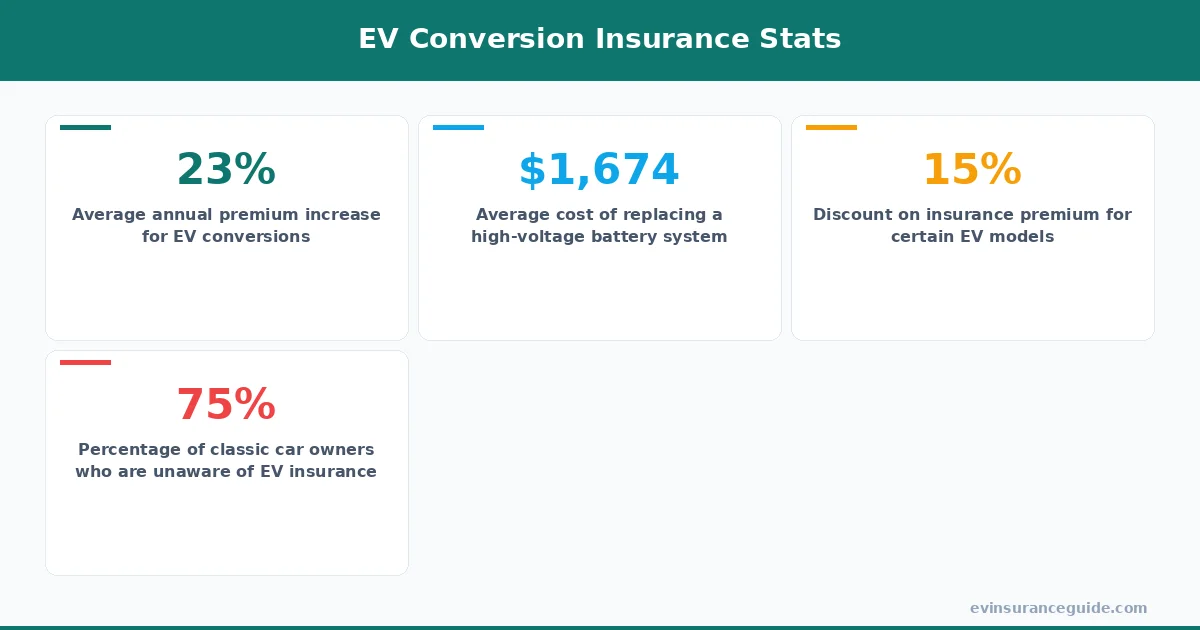 EV Conversion Insurance Stats