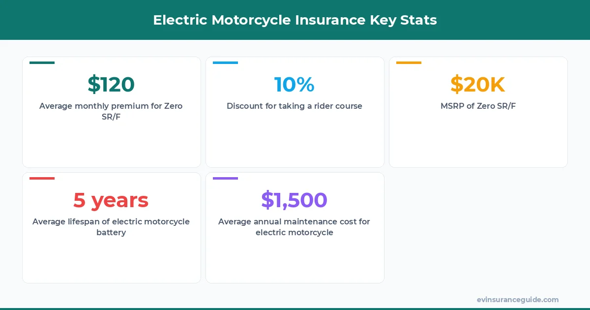 Electric Motorcycle Insurance Key Stats