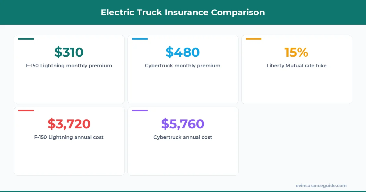 Electric Truck Insurance Comparison