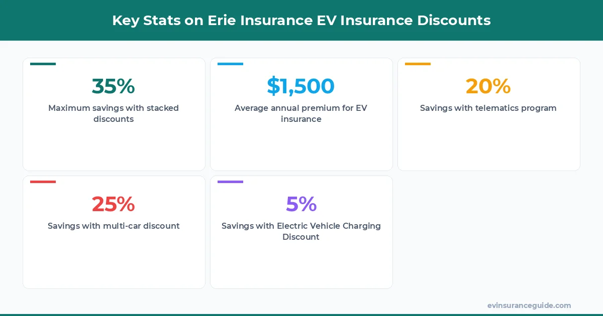 Key Stats on Erie Insurance EV Insurance Discounts