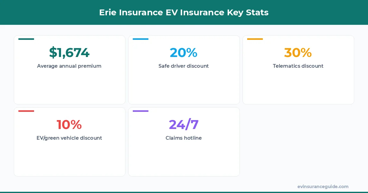 Erie Insurance EV Insurance Key Stats