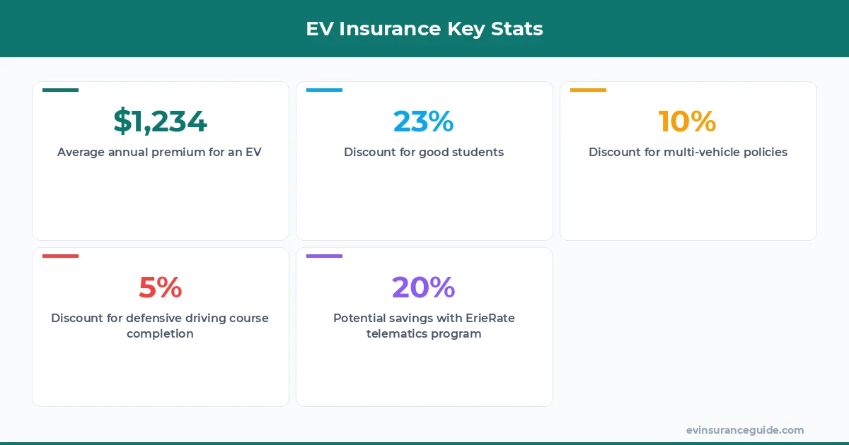 EV Insurance Key Stats