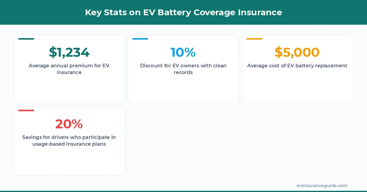 Key Stats on EV Battery Coverage Insurance