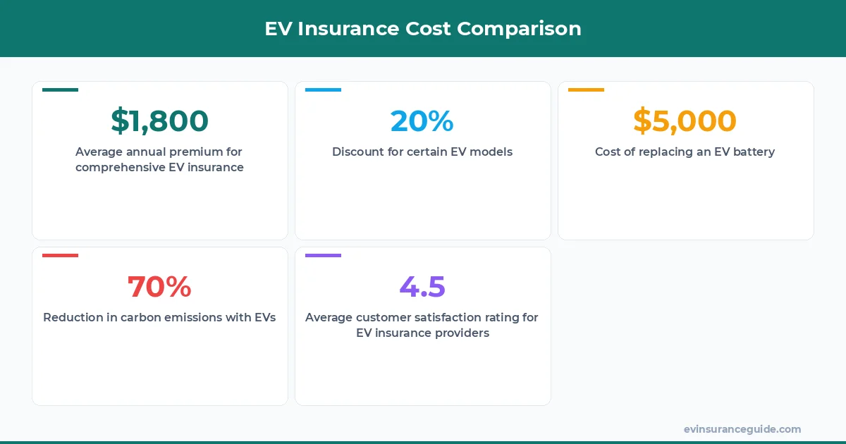 EV Insurance Cost Comparison